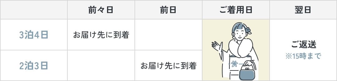 e-きものレンタル レンタル期間の図