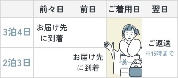 e-きものレンタル レンタル期間の図